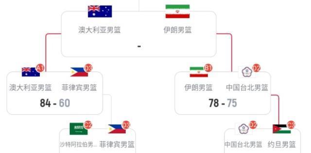 中国台北, cn, 半决赛时要 中国台北, cn, 半决赛时要